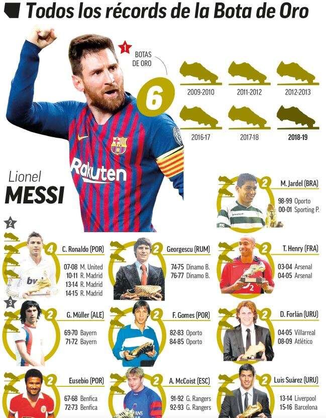 
    Infografía del impresionante récord de Messi y sus perseguidores. / gentileza Marca
   