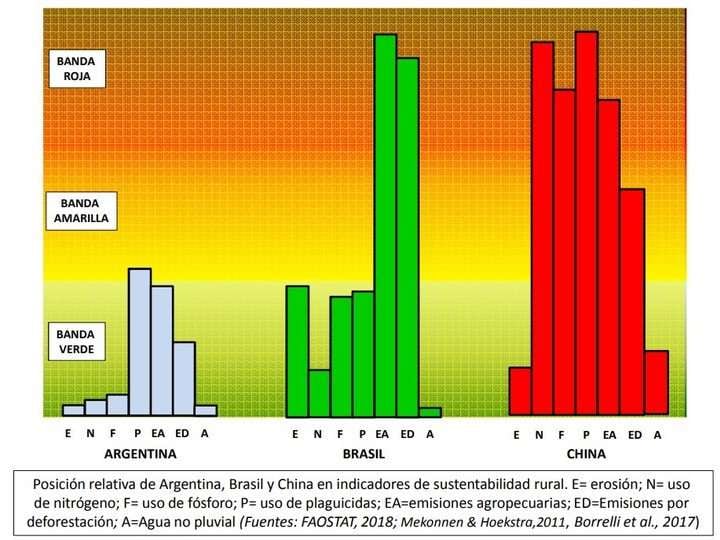 
     En los indicadores de sustentabilidad rural, Argentina tiene una posición relativamente más favorable que Brasil y China
    