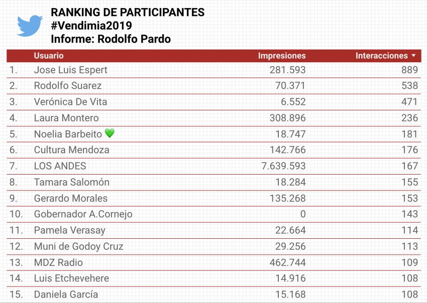 
Ranking de participantes en Twitter de Vendimia 2019
