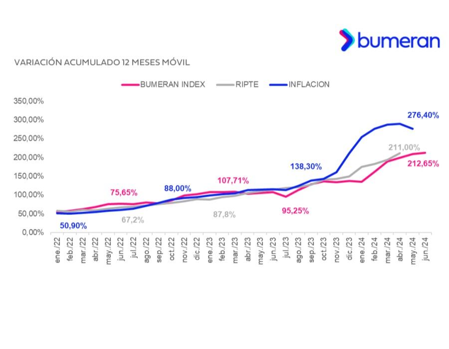 Variación acumulada 12 meses móvil. Información Bumeran.