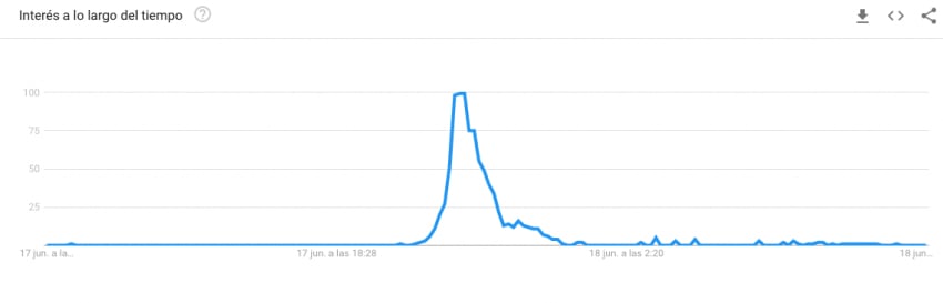 
La gráfica de Google Trends muestra la hora en la que "explotó" el mensaje viral
