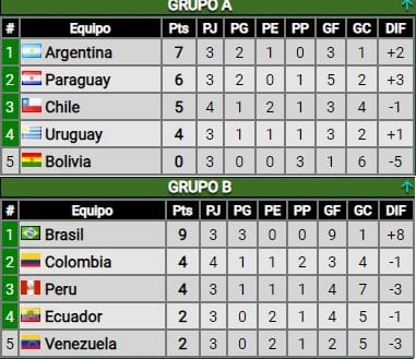 Las posiciones de los equipos de la Copa América, a poco de completarse la fase de grupos.