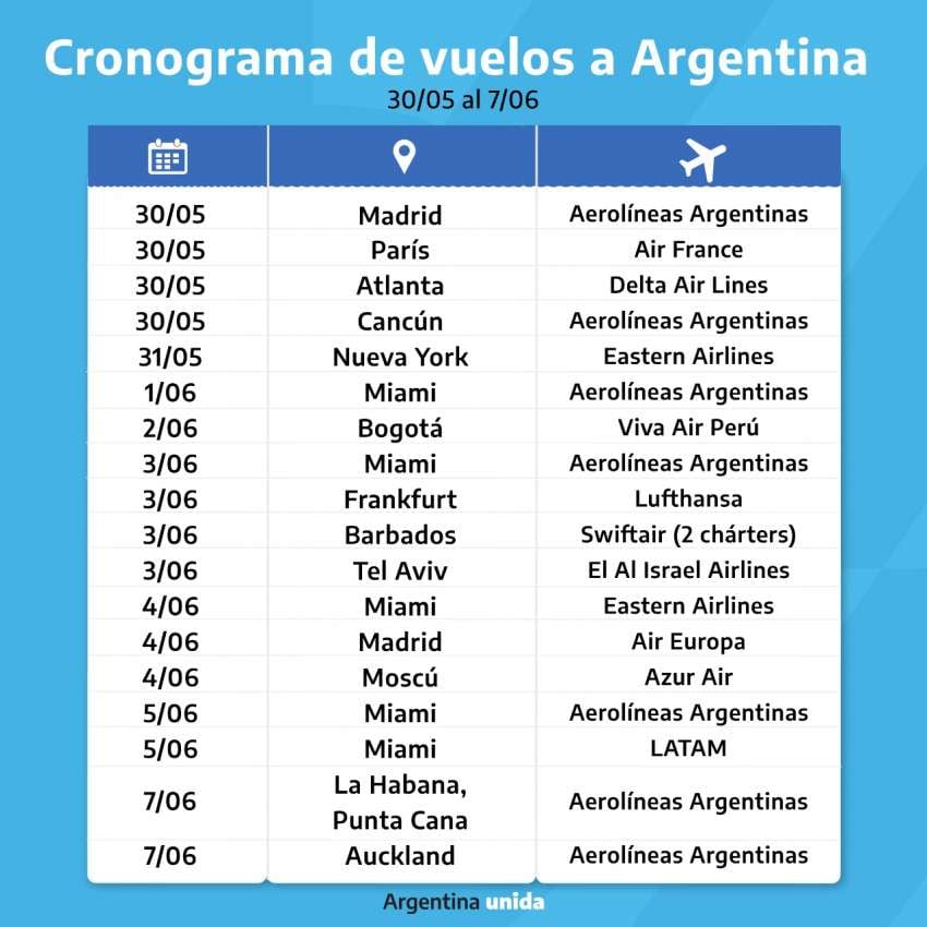 
Vuelos programados para que vuelvan los argentinos varados en el exterior. | Twitter
   