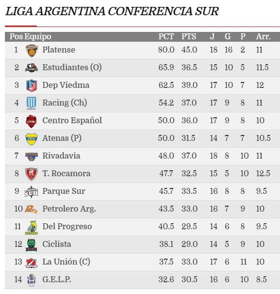 
    Así están las posiciones Conferencia Sur. / www.webasketball.com.ar
   