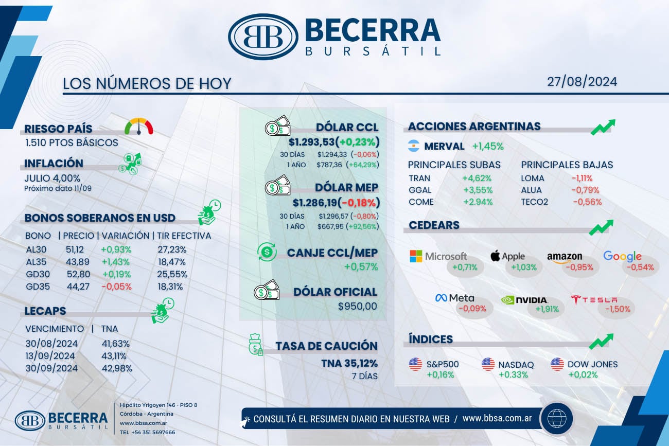 El día en los mercados 27-8.