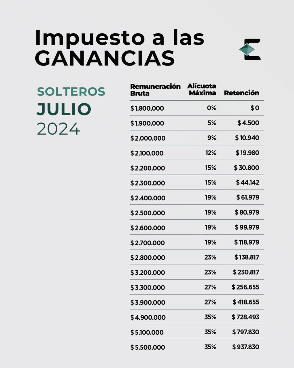 Las escalas de Ganancias para solteros.