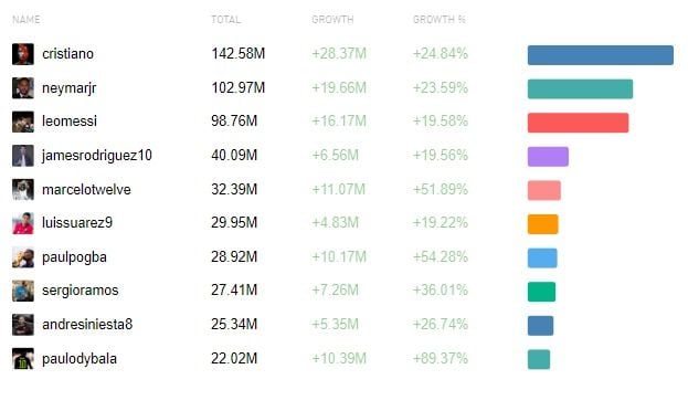 
    El portugués también domina el crecimiento mensual e interanual.
   