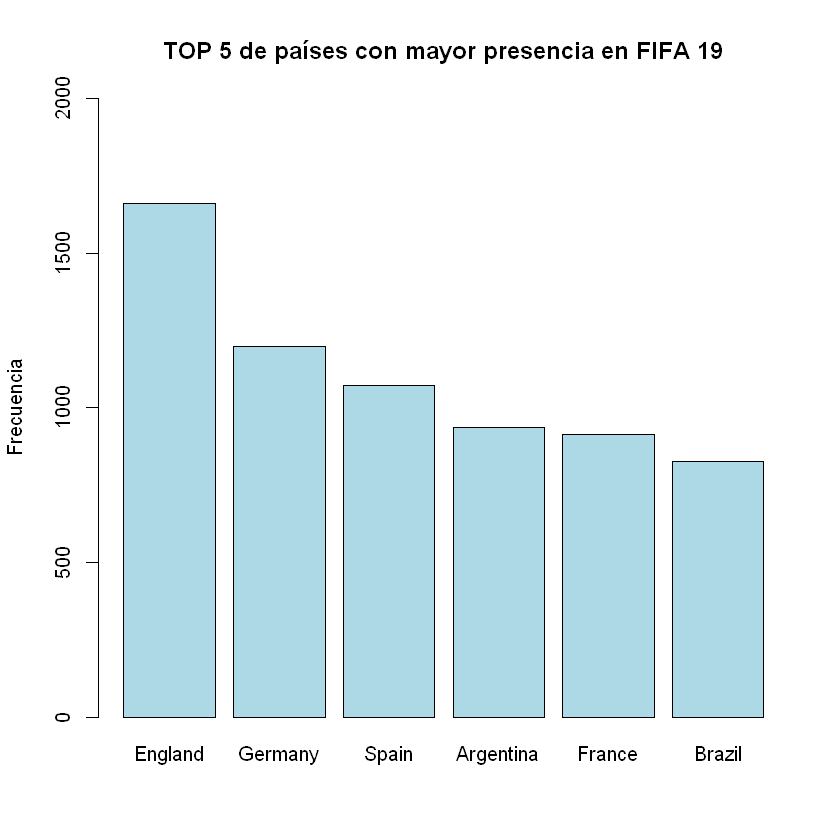 
Países más representativos en FIFA 19
