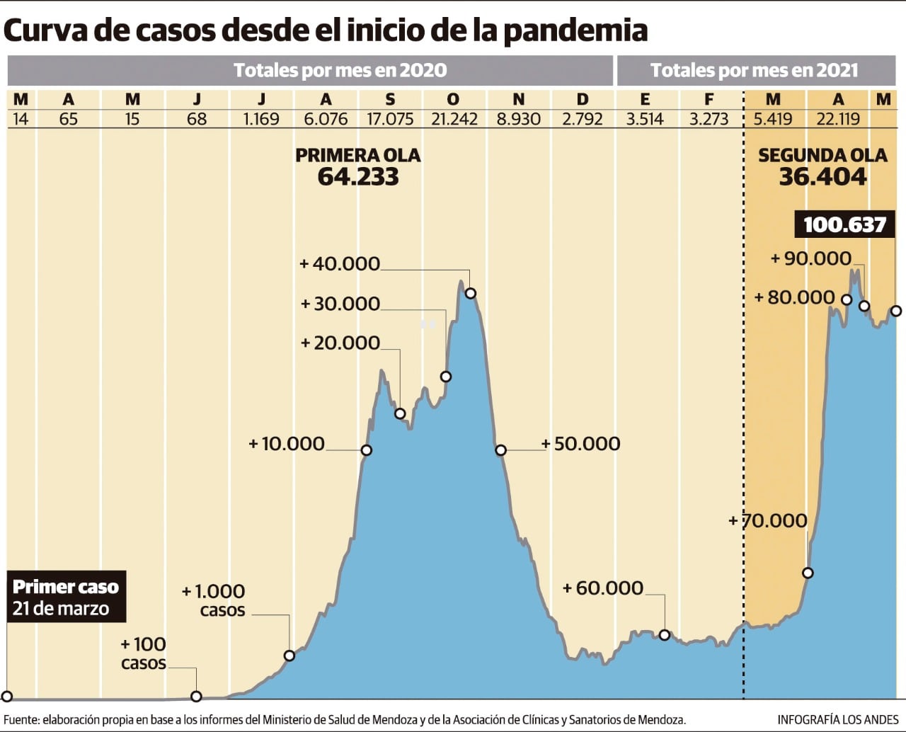 Mendoza ya superó los 100 mil contagios por coronavirus.