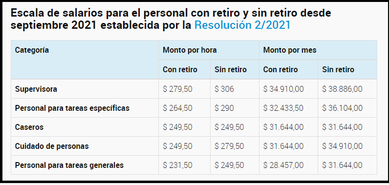 Servicio doméstico, salarios con el aumento de septiembre de 2021