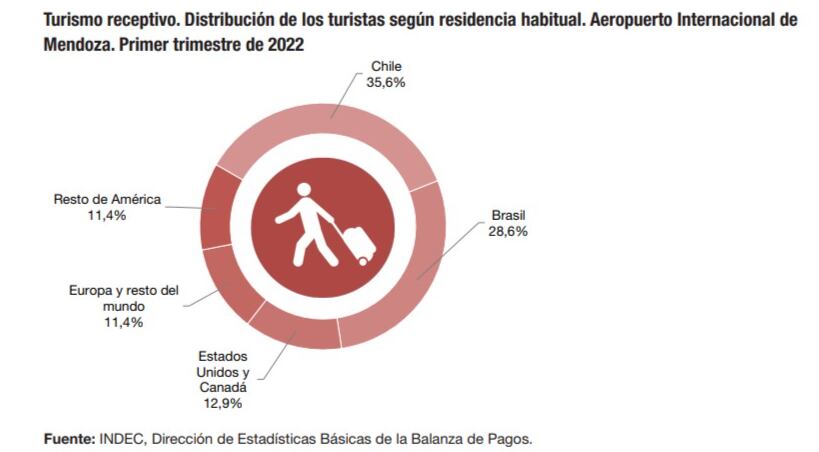 El aeropuerto de Mendoza fue el tercero a nivel nacional en recibir turistas extranjeros.