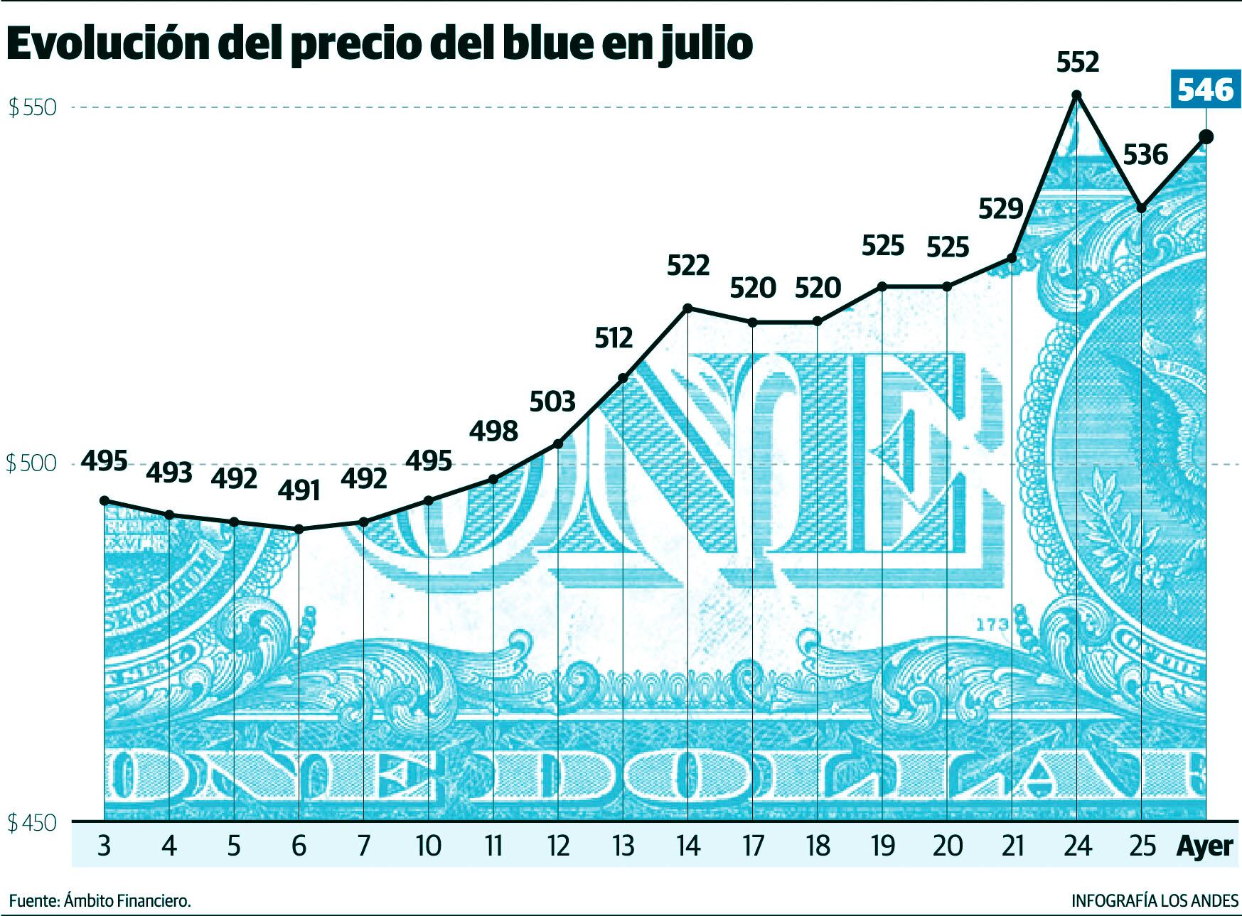 Evolución del precio del dólar blue en julio. Gustavo Guevara