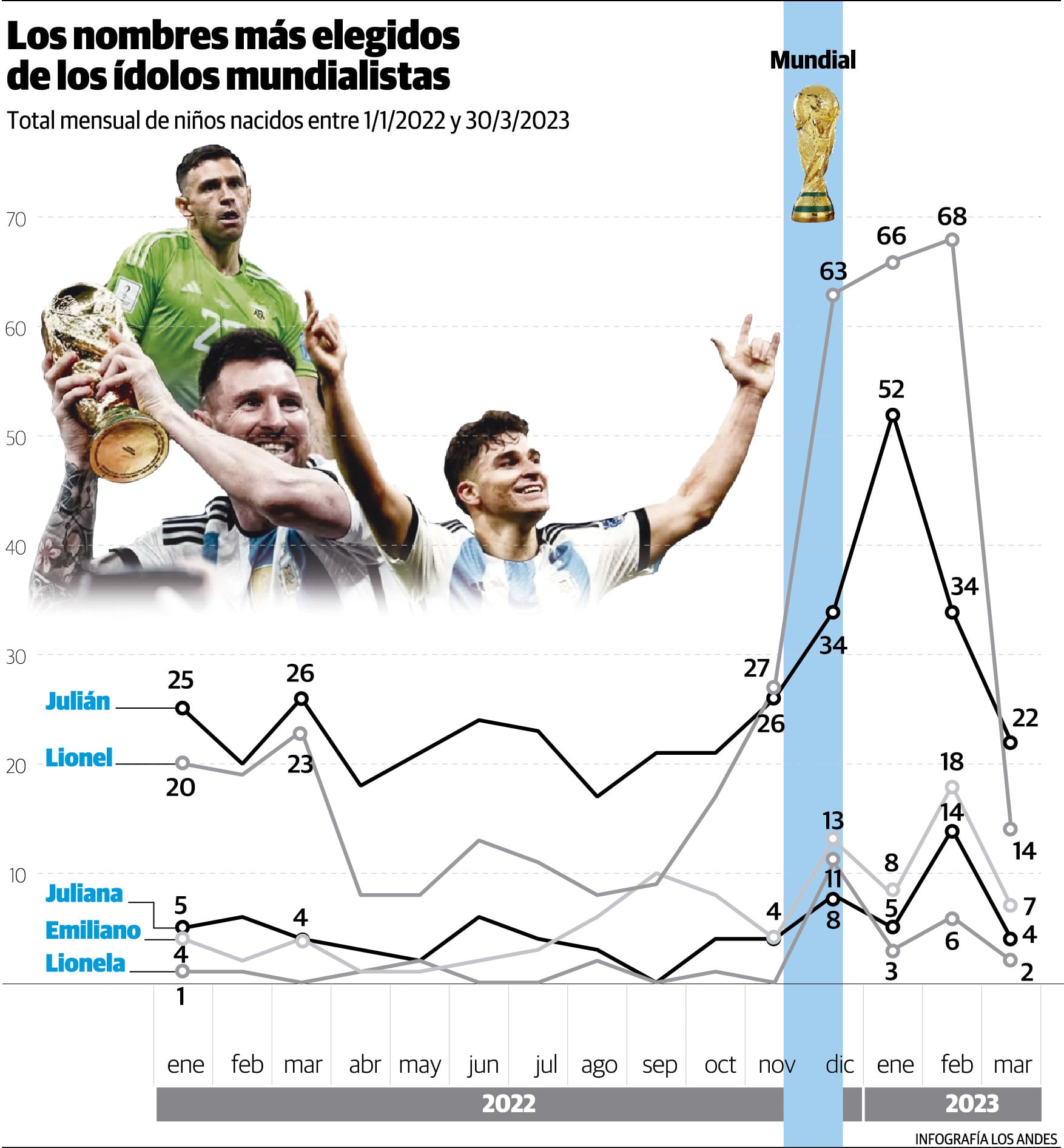 Los nombres más elegidos de los ídolos mundialistas. Para nacimientos desde enero de 2022 a marzo de 2023. Gustavo Guevara