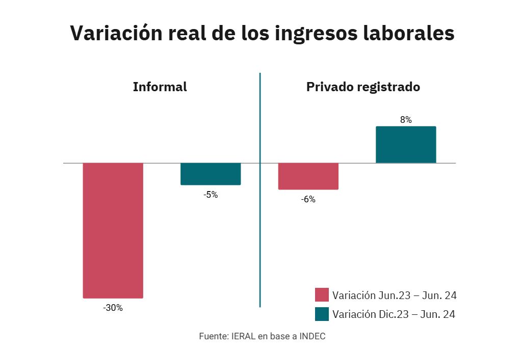 Evolución de los salarios de los trabajadores formales e informales