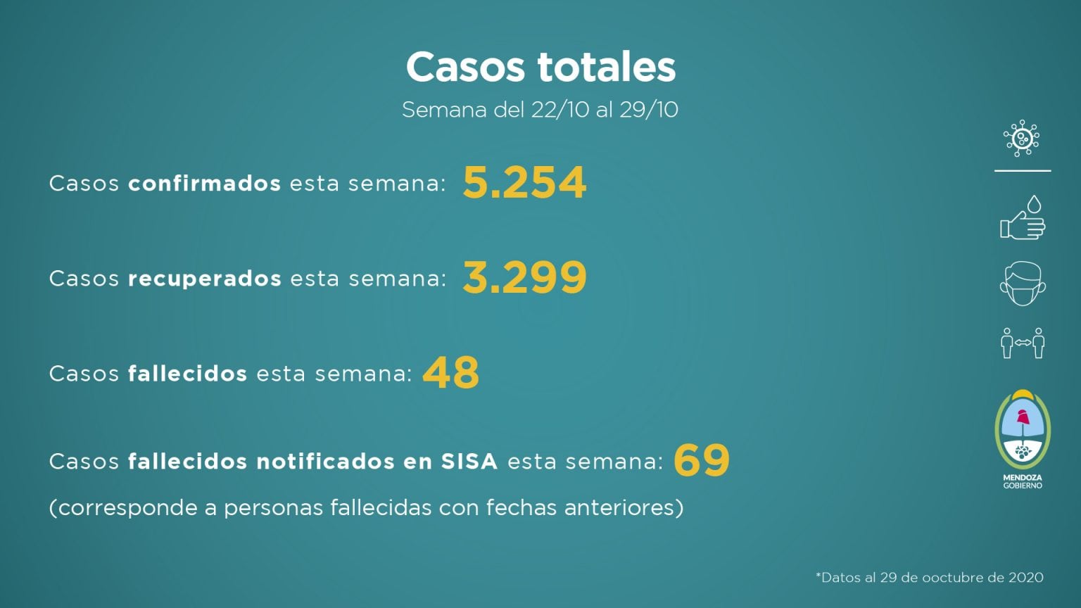 Datos del informe sanitario semanal que elabora el Gobierno de Mendoza y que corresponde del 22 al 29 de octubre de 2020.