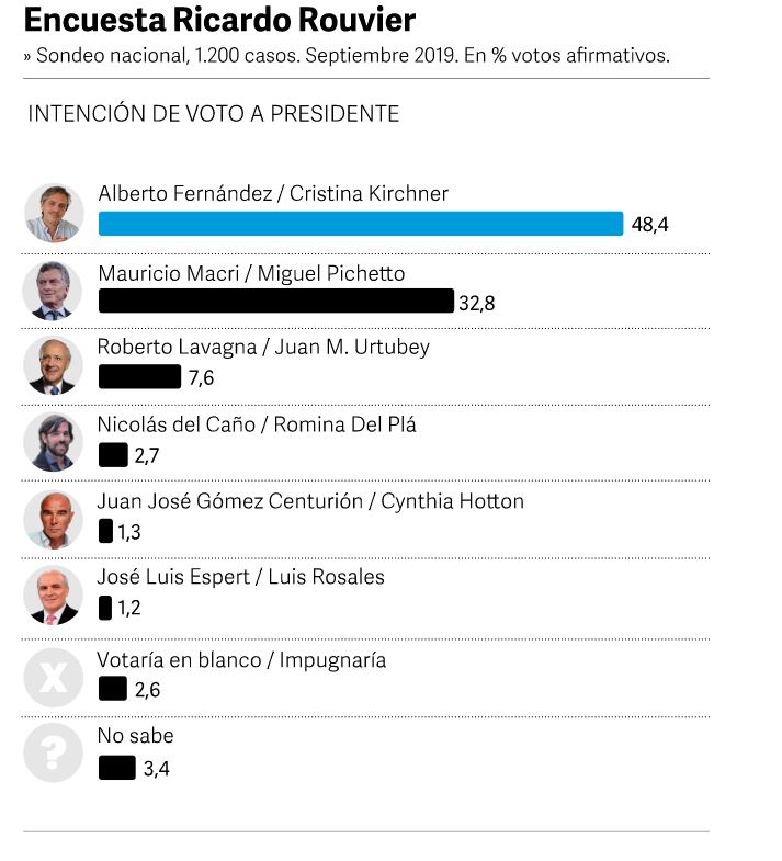 
Encuesta | Medición Rouvier - Septiembre
   