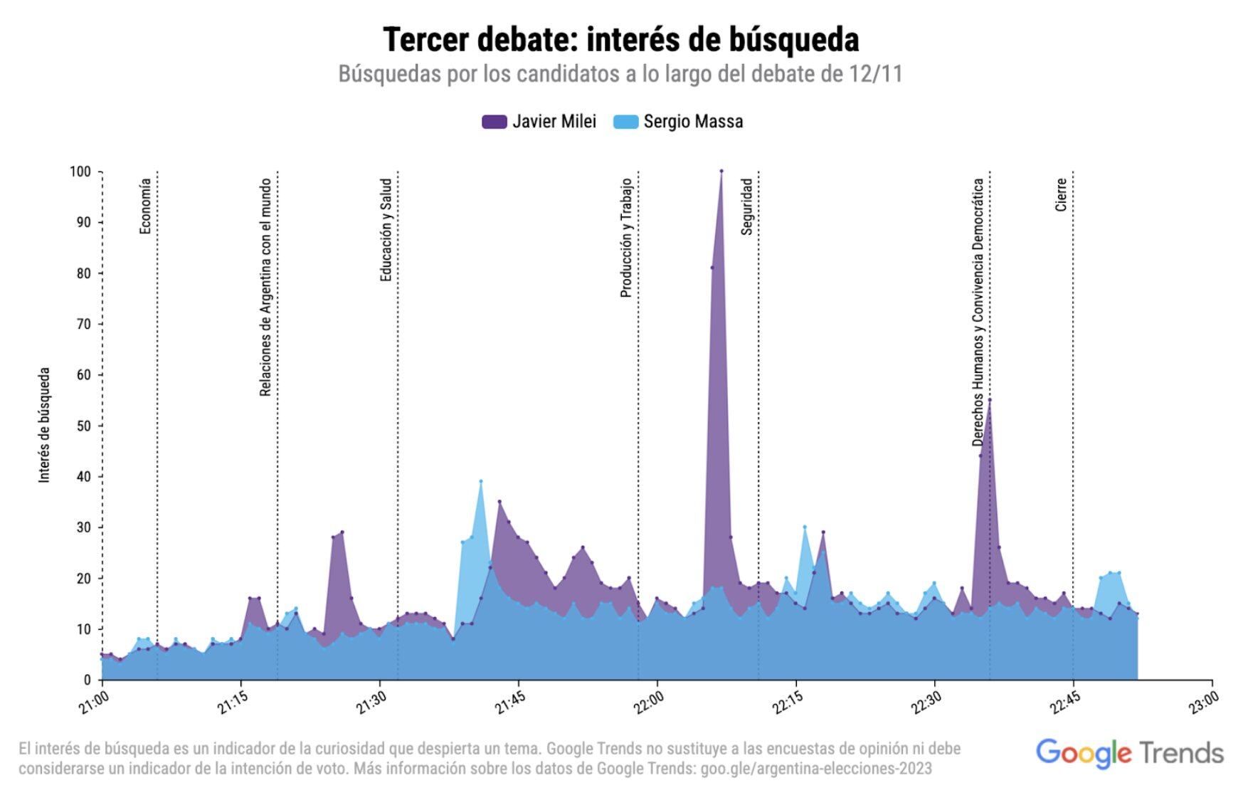 Búsqueda por candidatos durante el debate. Milei de violeta y Massa de celeste. Foto: X.