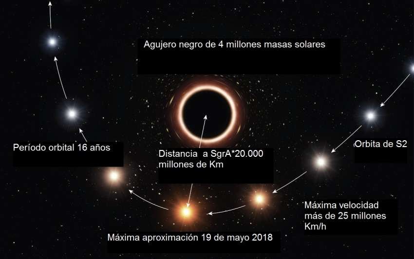 
Largo recorrido. Trayectoria de la estrella S2 en su aproximación máxima al SgrA*. | Fuente / European Southern Observatory
   