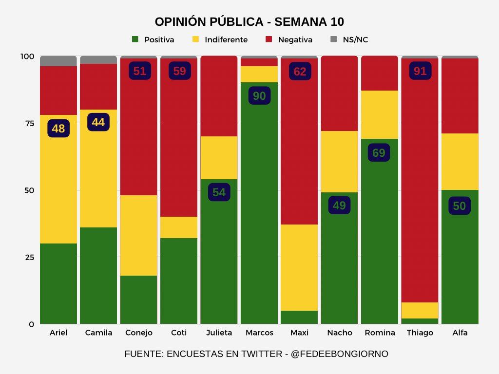 Los números que muestran cómo las redes son un participante más de reality