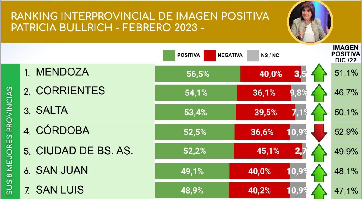 La consultora CB señala que la presidenta del PRO tuvo su mejor rendimiento nacional en Mendoza.