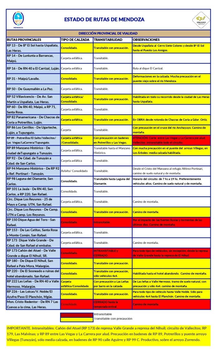 Vialidad Provincial brindó información sobre el estado de las rutas en Mendoza, luego de varios fenómenos que afectaron la transitabilidad.