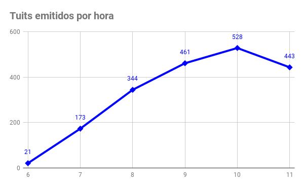 
Tuits por hora
