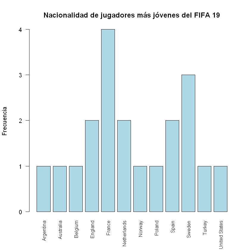 
Países más representativos en los jóvenes FIFA 19
