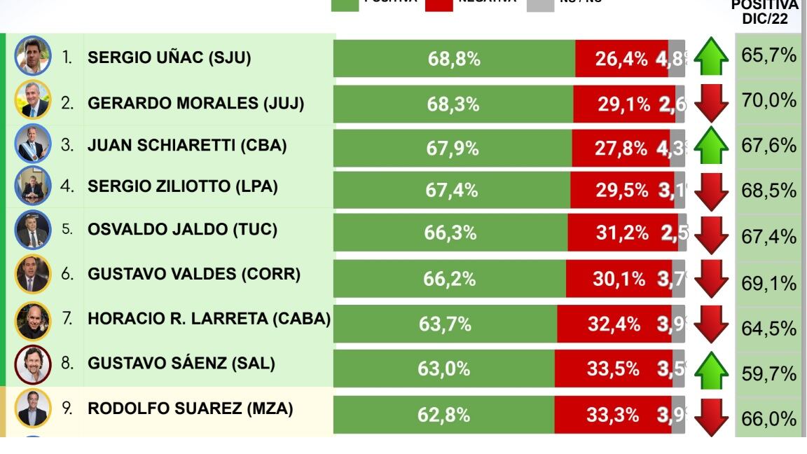 Los primeros 9 de la encuesta.