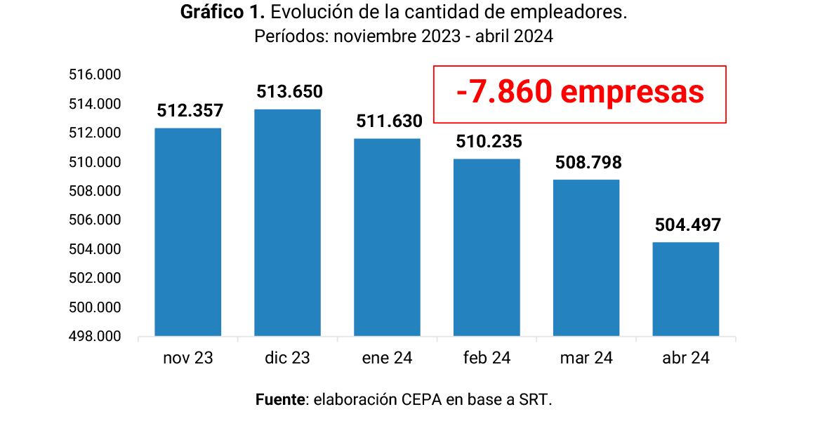 Crisis de empleo en las pymes durante cinco meses de la gestión de Milei. Fuente: CEPA