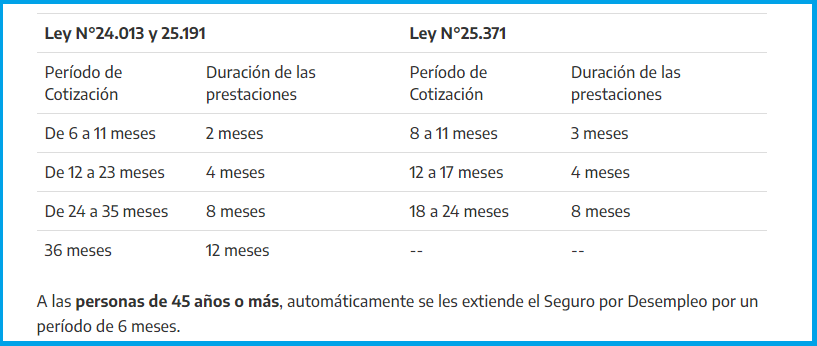 Periodo de cotización, y duración de la prestación por desempleo, para empleados registrados y para empleados de la construcción (Ley 25.371). 