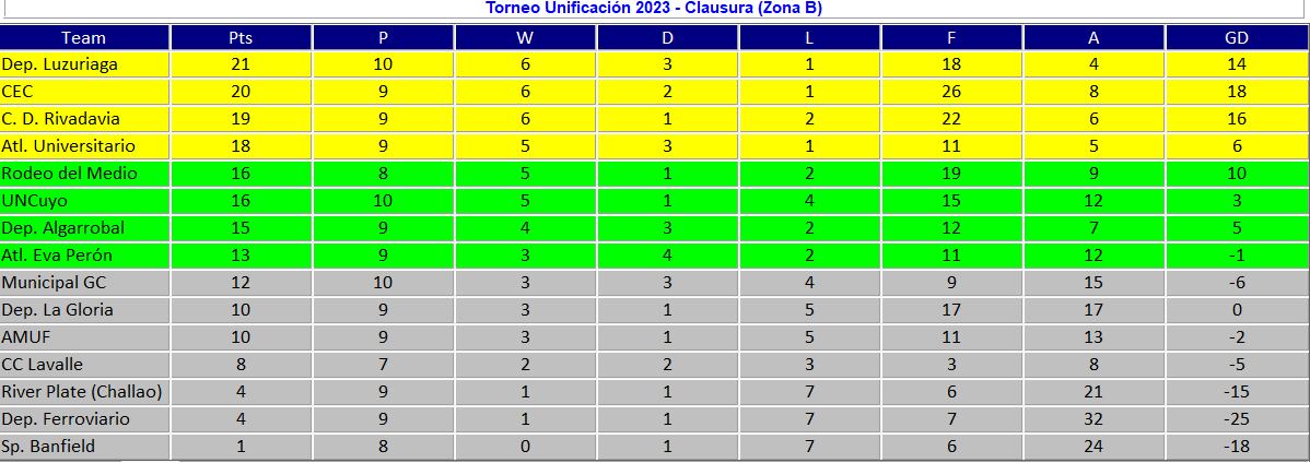 Posiciones - Zona B - LMF