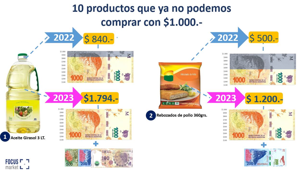 Aumento interanual del precio del aceite de girasol por 3 litros y de un paquete de rebozados de pollo. Elaboración: Focus Market