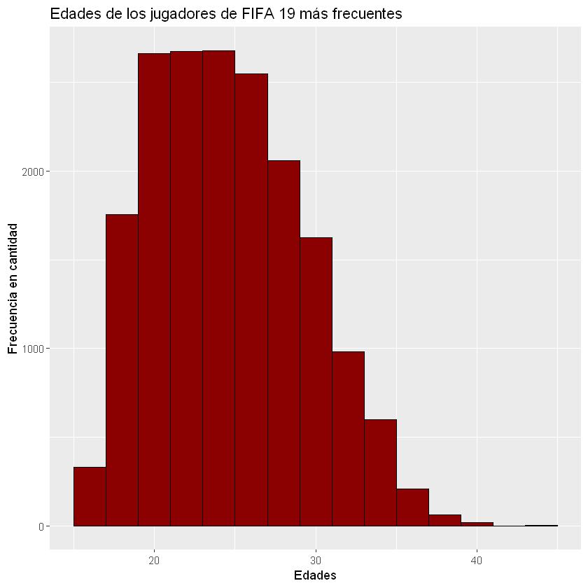 
Histograma edades FIFA 19
