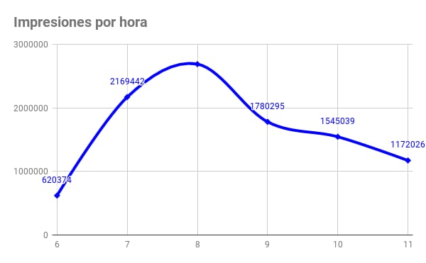 
Impresiones por hora
