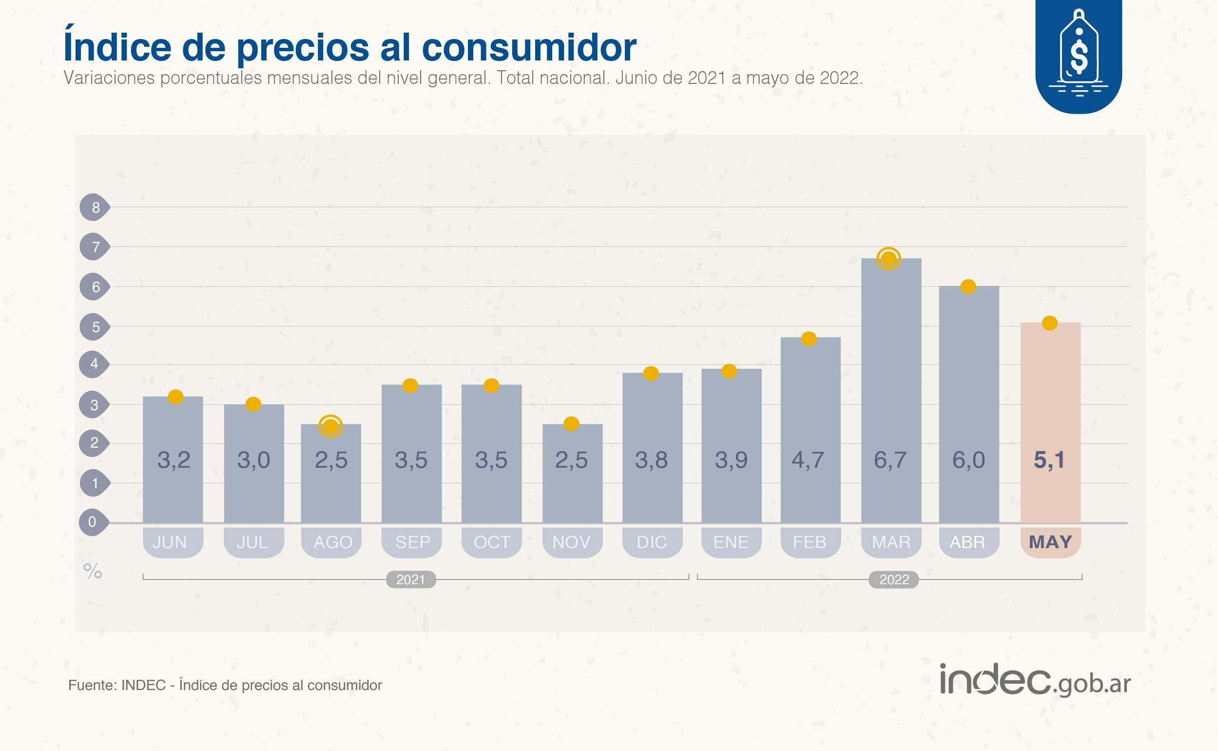 Datos de inflación de mayo de 2022 en relación a otros meses, según el Indec.