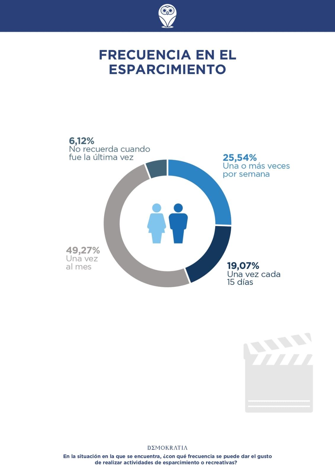 En general, los mendocinos salen al menos una vez al mes por esparcimiento