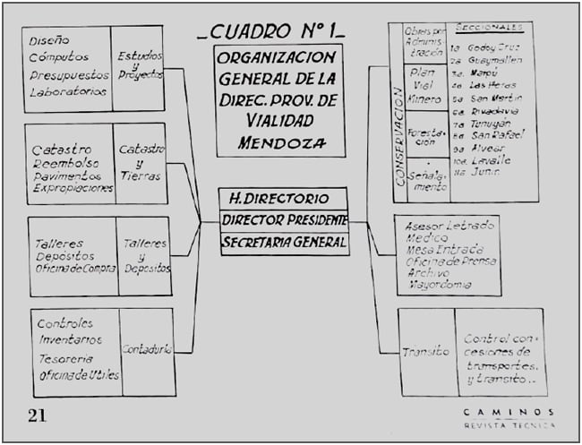 Organización de la DPV, Mendoza hacia 1946. Fuente: Revista Caminos, n. °66, 1946, p. 21.
