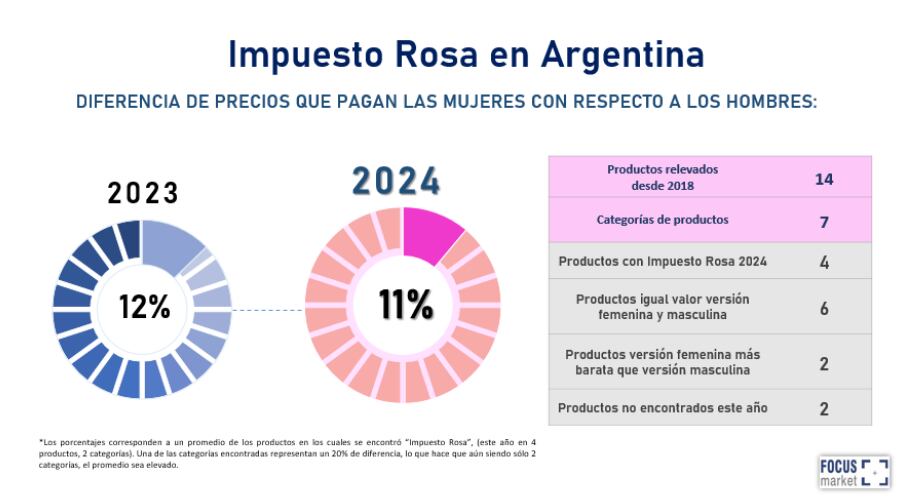 Impuesto rosa en Argentina en 2024. Imagen: consultora Focus Market