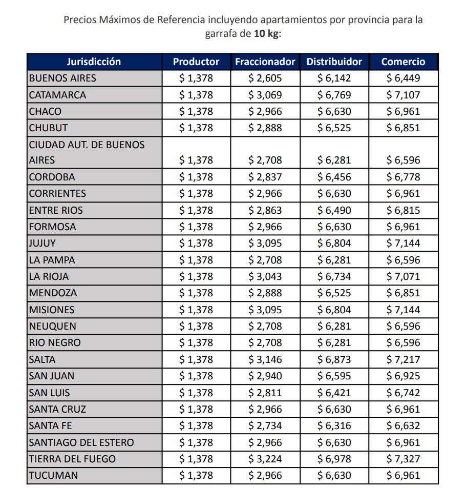 Precios máximos de referencia de la garrafa social.