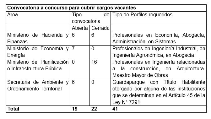 Concursos en el Estado