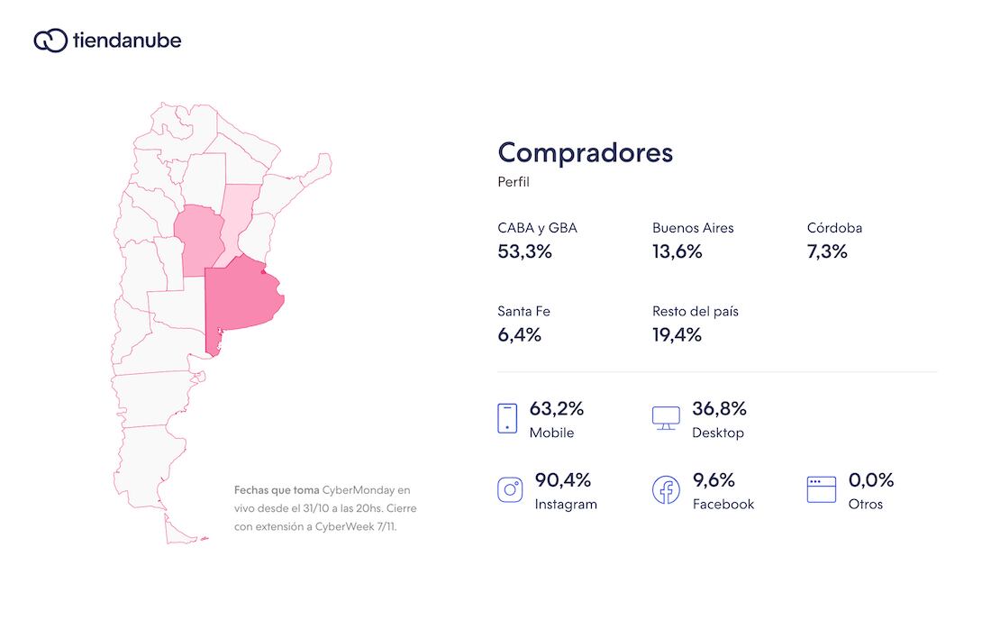 Datos del CyberMonday, según el monitoreo de Tiendanube.