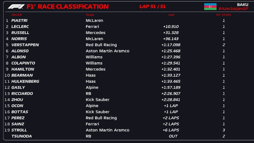 La clasificación final del GP de Bakú