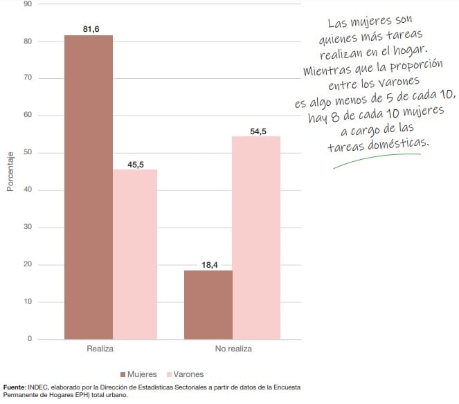 El INDEC relevó la participación por género en el trabajo doméstico no remunerado