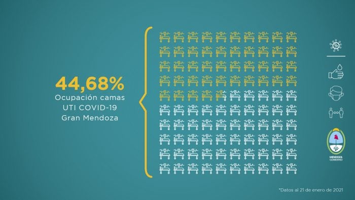 Informe de Covid-19 en Mendoza durante esta semana del 15 al 21 de enero 2021. Foto: Gentileza/ Gobierno de Mendoza