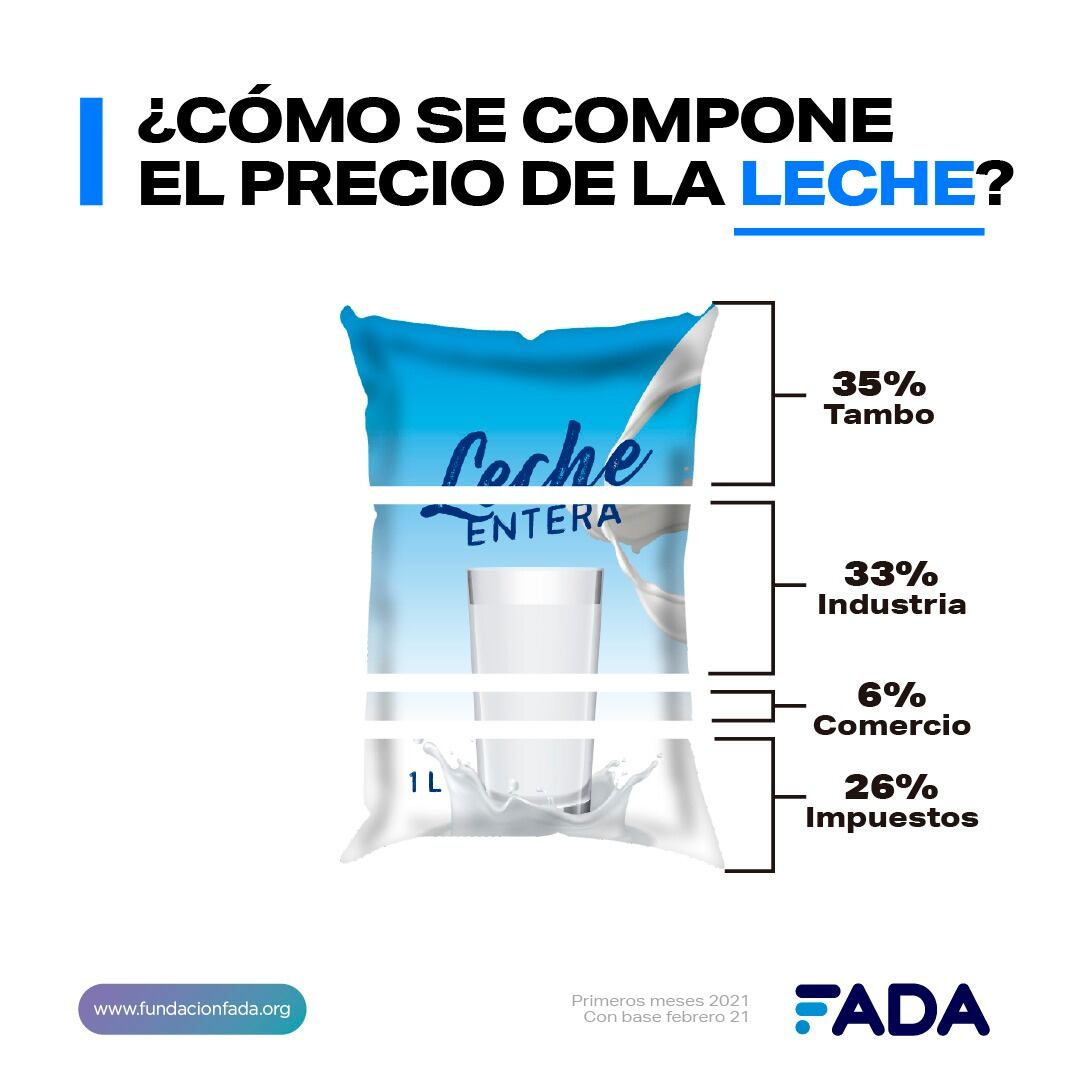 Por cada litro de leche, se paga un 35% para el tambo, un 33% para cubrir los costos de la industrialización, un 6% a la cadena de comercialización, y un 26% en impuestos.