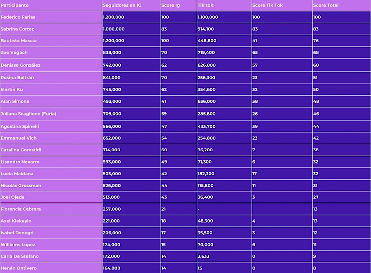 Ranking de popularidad de los ex participantes de Gran Hermano 2024