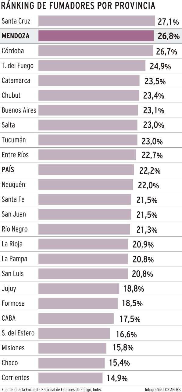 
Ránking de fumadores por provincia | Cuarta Encuesta Nacional de Factores de Riesgo, Indec
   