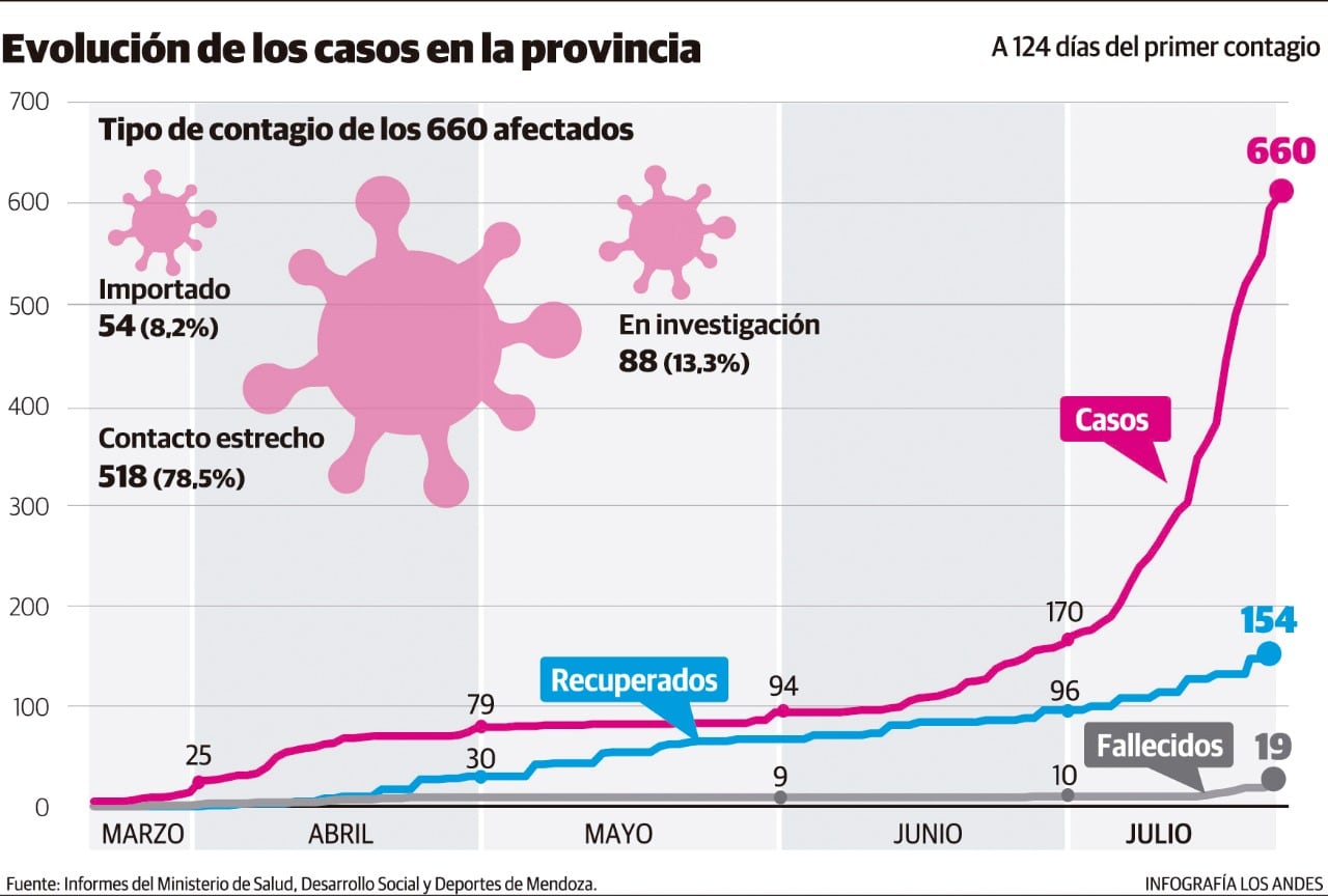 El Gobierno provincial aguarda la confirmación nacional del estatus epidemiológico. 