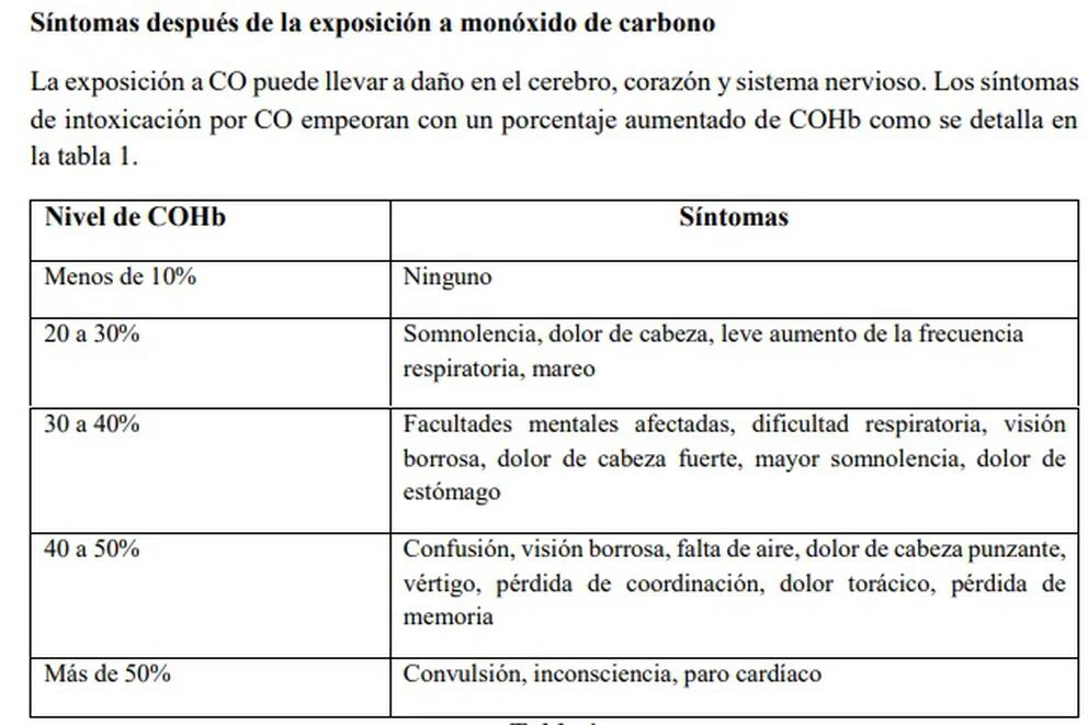 La Junta de Investigación de Accidentes de Aviación Civil (JIAAC), ente argentino involucrado en la investigación, había publicado una tabla para explicar los efectos de la intoxicación.