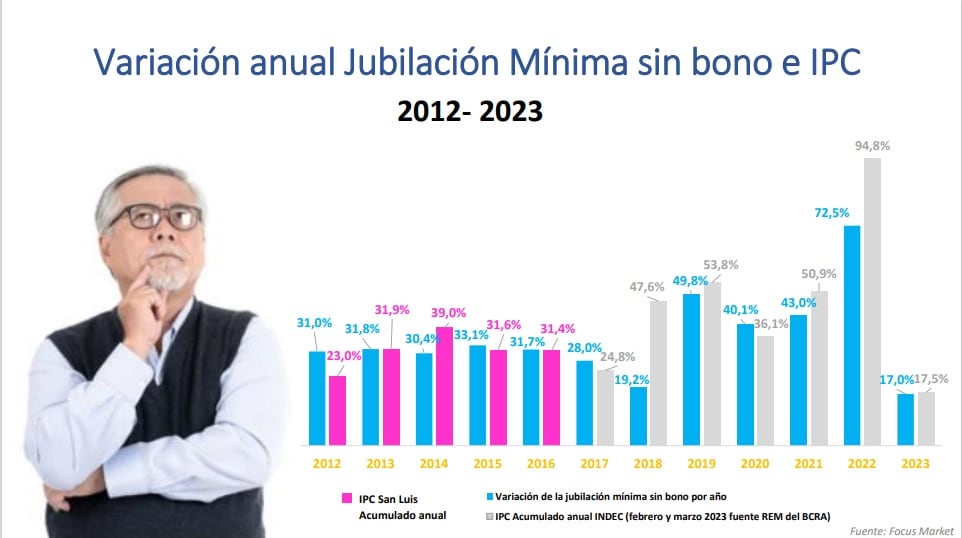 Cuál ha sido la evolución de las jubilaciones en comparación con la inflación. Fuente: Consultora Focus Market